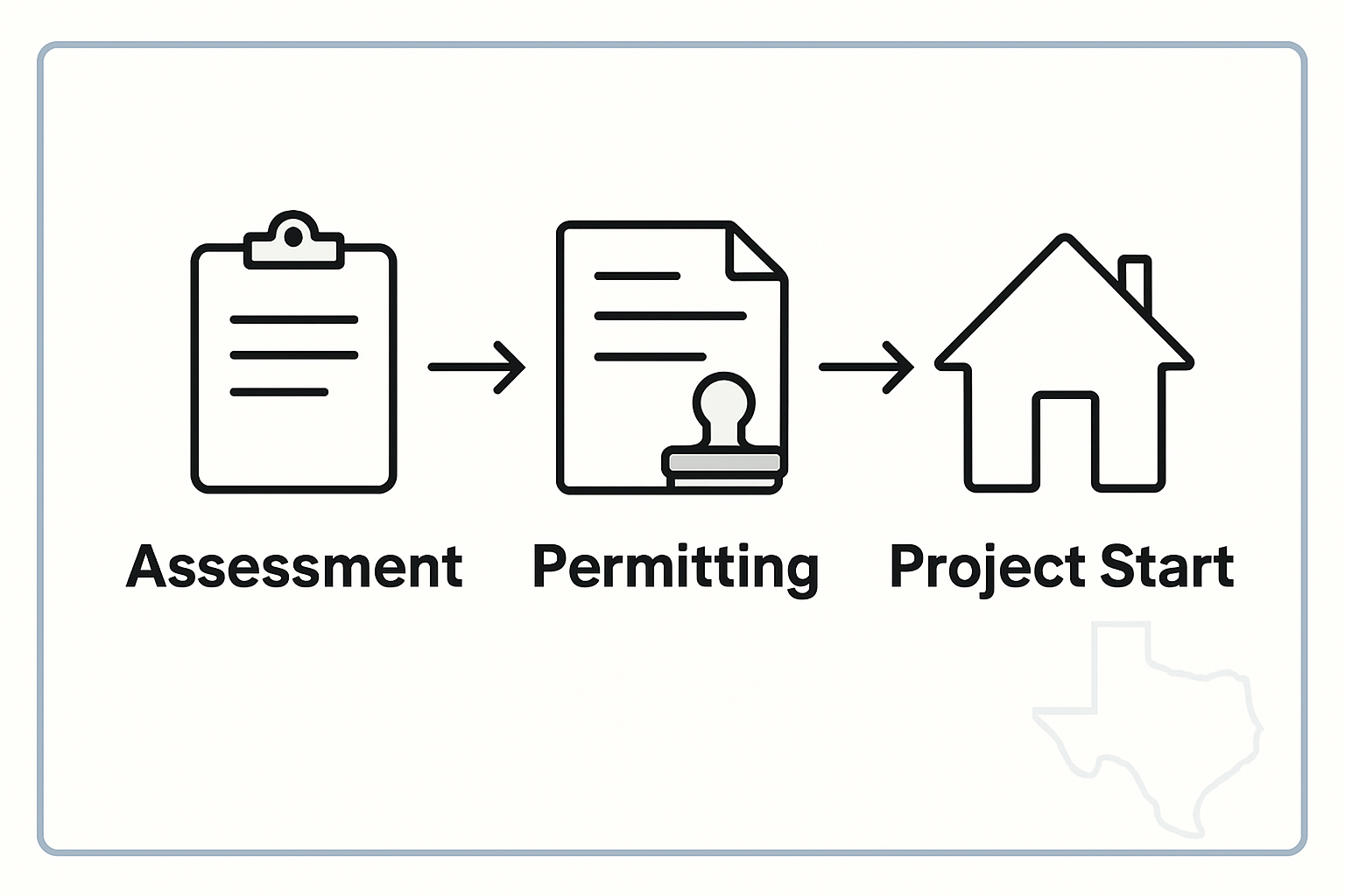 Infographic of Texas engineering permitting steps