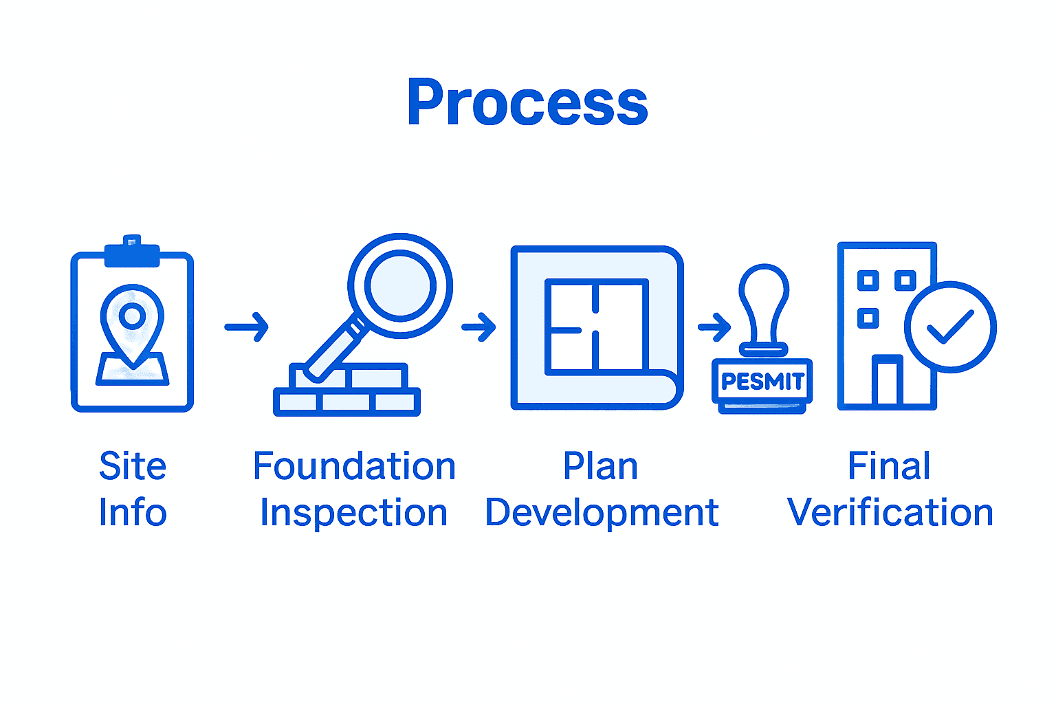 Infographic of Texas project engineering steps