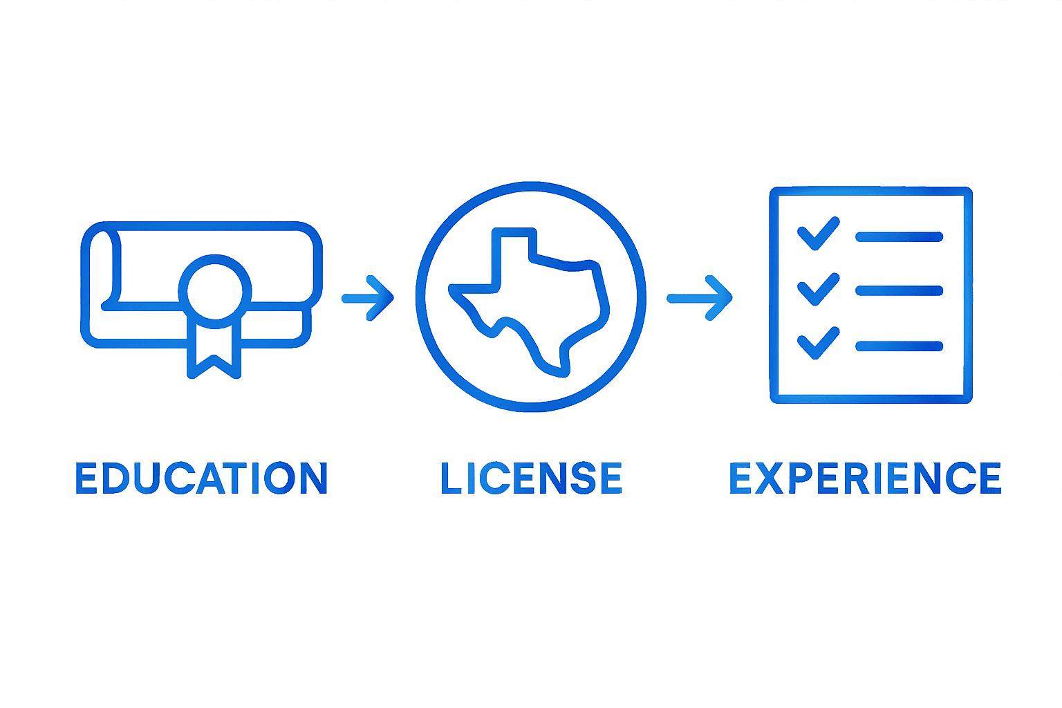 Infographic showing Texas engineer qualification steps
