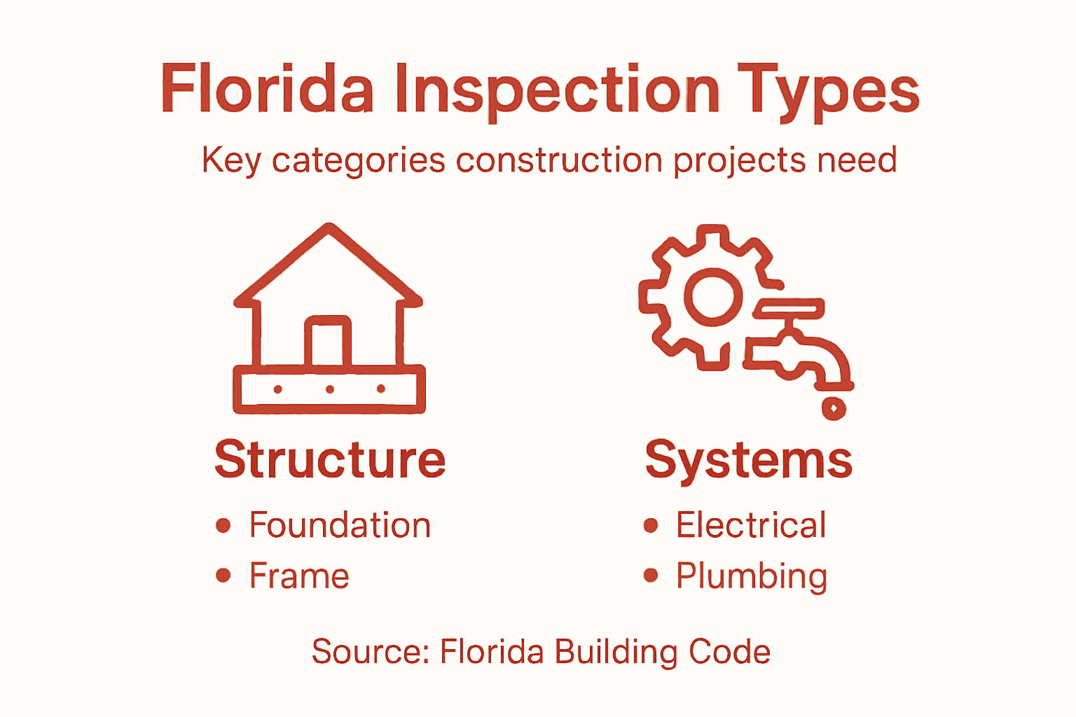 Infographic of Florida inspection types and categories