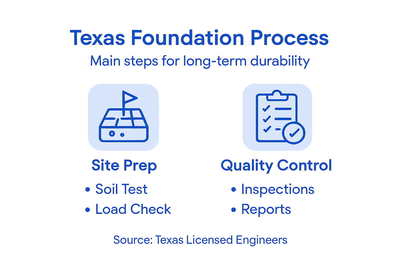 Infographic showing Texas foundation design steps
