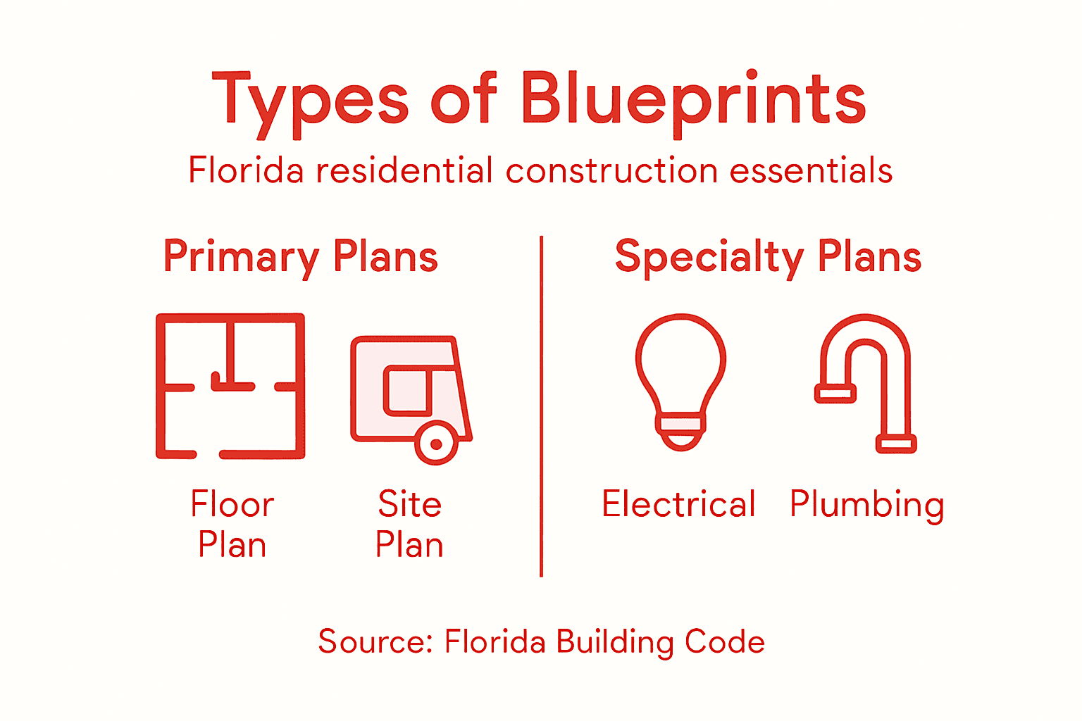 Infographic explains Florida blueprint types