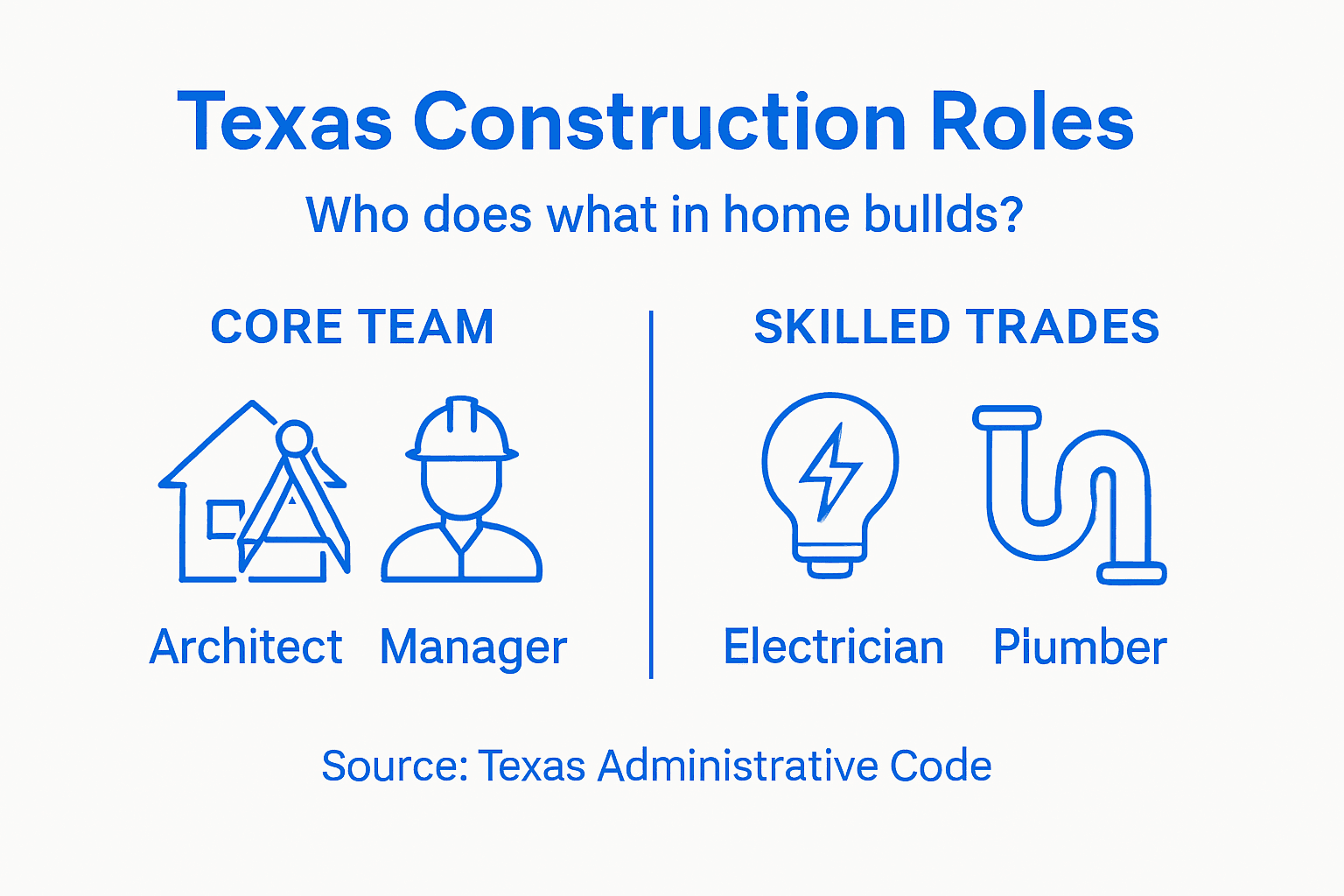 Texas construction roles infographic overview