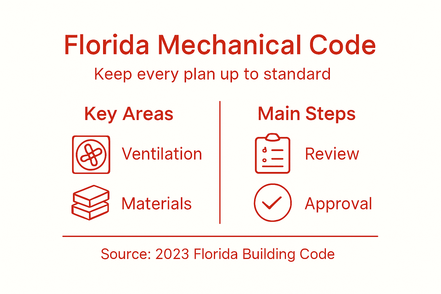 Infographic showing Florida code essentials