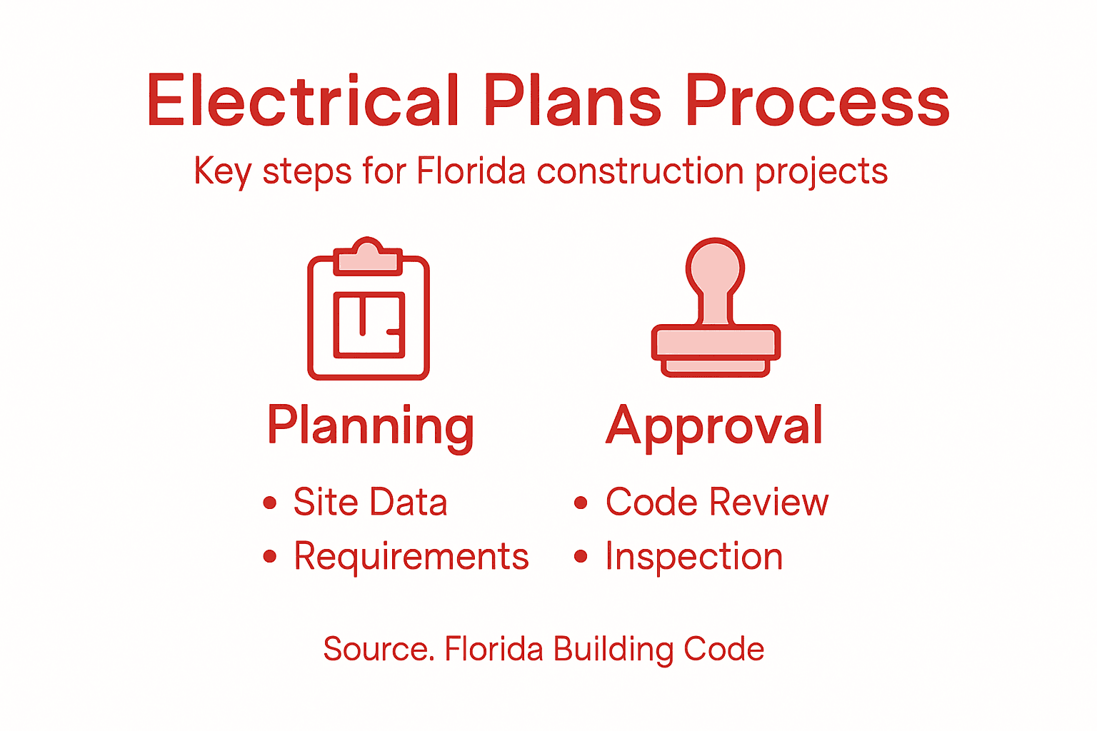 Infographic of electrical plans process steps