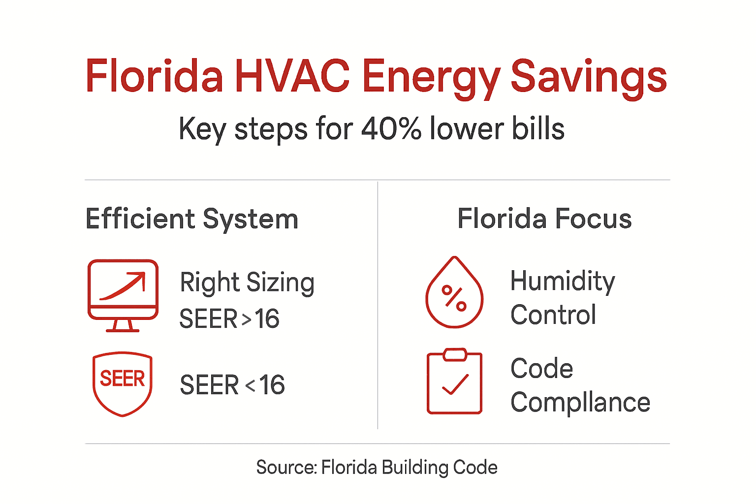 Infographic on Florida HVAC energy saving steps