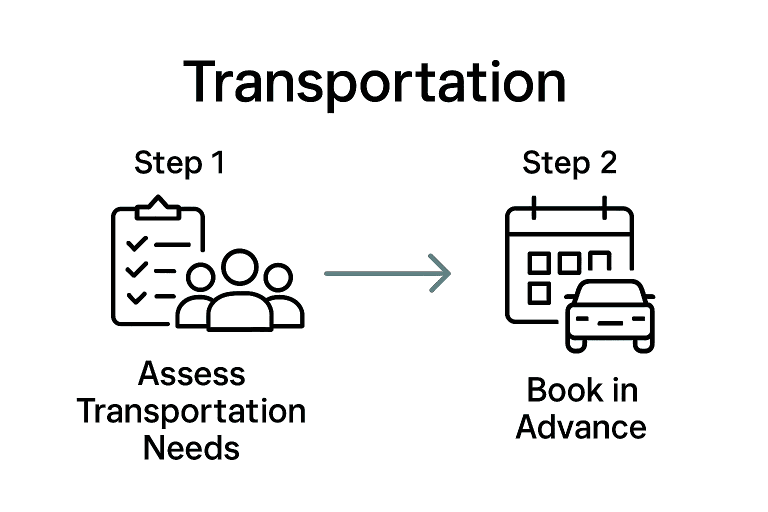Infographic shows two key steps: assess needs and book transport.