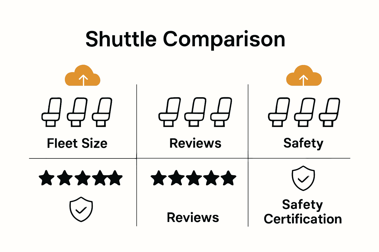 Comparison infographic showing shuttle provider options by fleet size, customer review score, and safety certification.