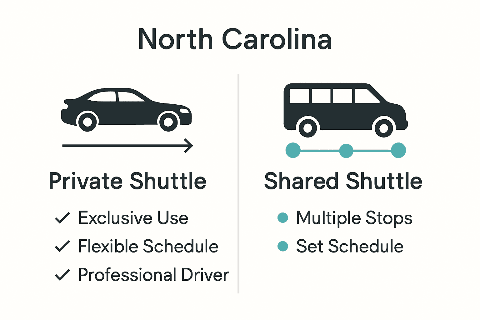 Infographic comparing private shuttle and shared transport in NC.