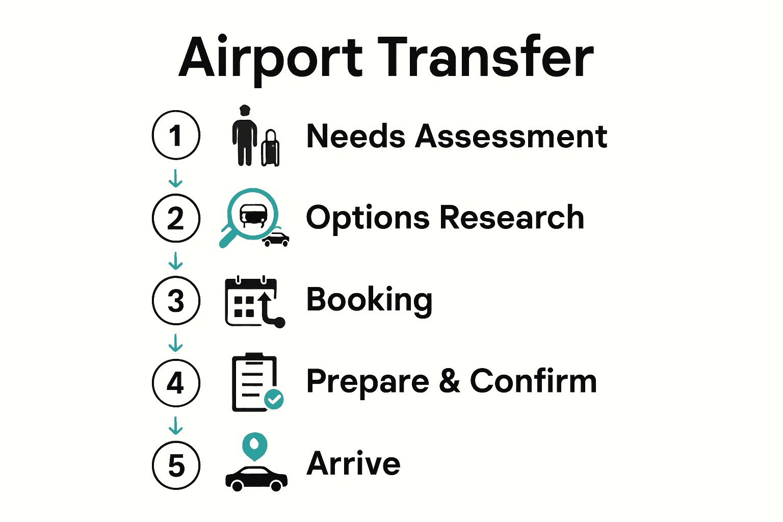 Infographic visualizing five airport transfer steps with icons and arrows.