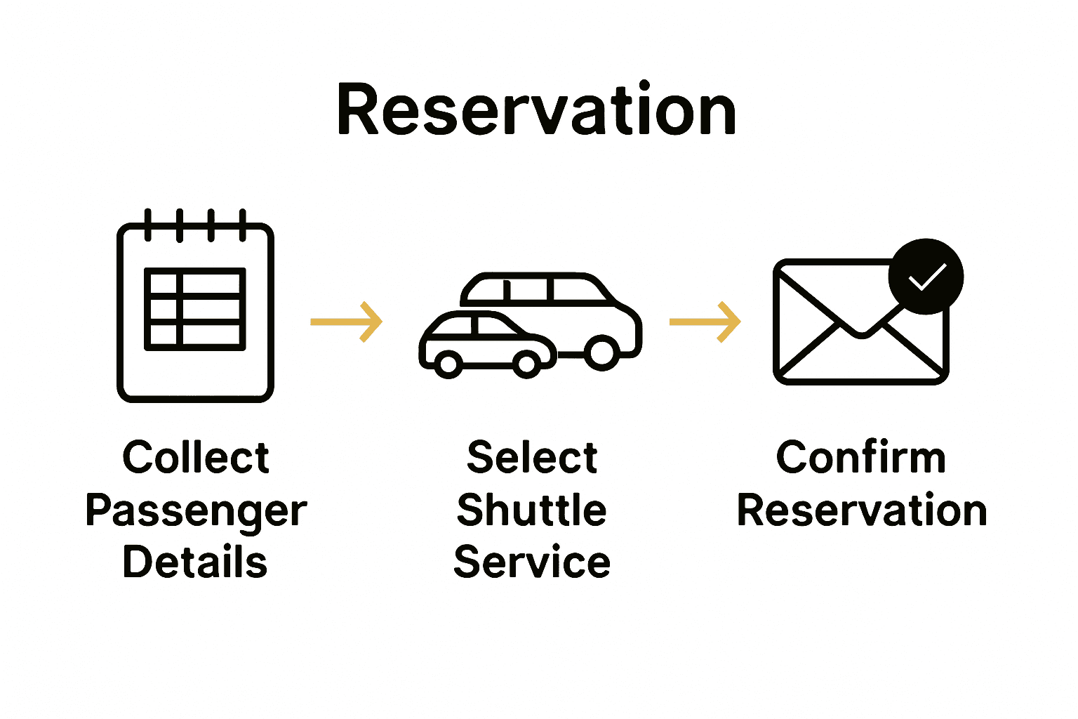 Infographic showing three steps: collect details, choose shuttle, confirm reservation.
