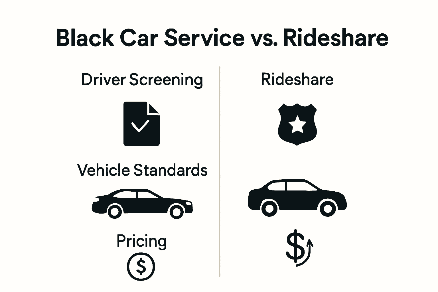 Infographic comparing black car service and rideshare features: driver screening, vehicle standards, and pricing transparency.