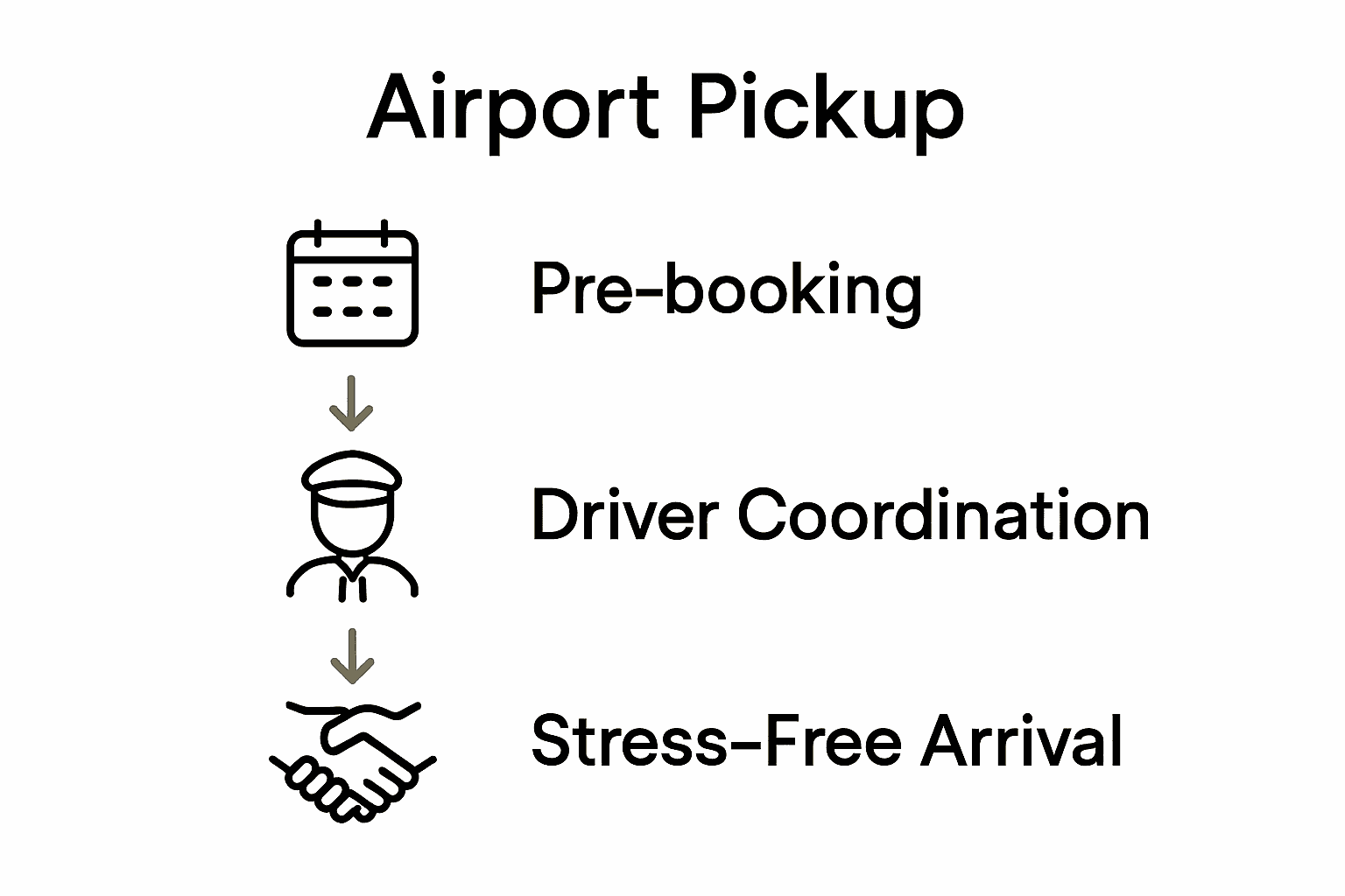 Infographic visually summarizing the airport pickup process steps.