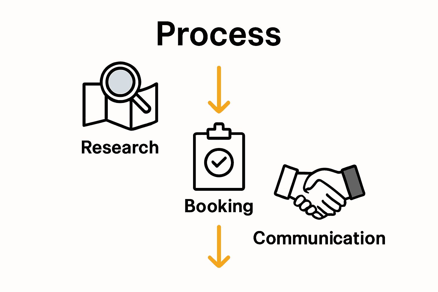 Infographic showing airport transfer process steps: research, booking, communication.