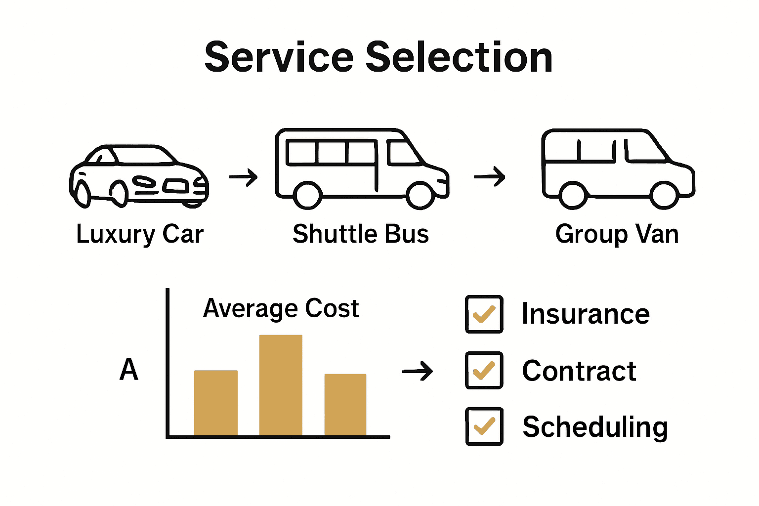 Steps for booking wedding airport transfers with vehicle types and cost comparison icons.