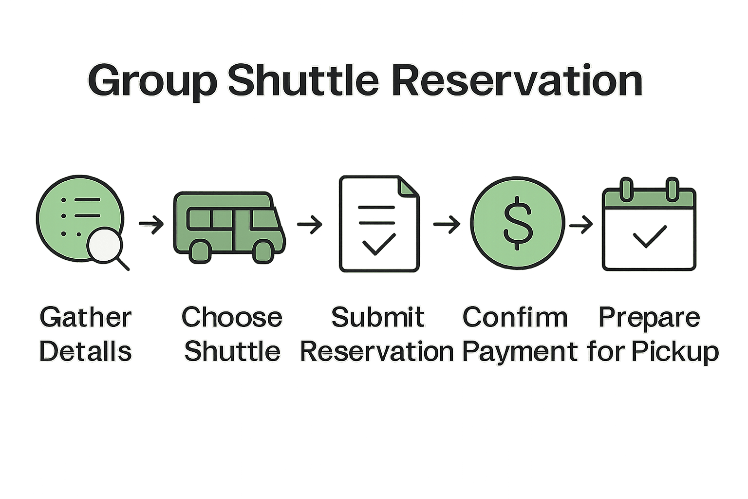 Infographic showing five main group shuttle reservation steps