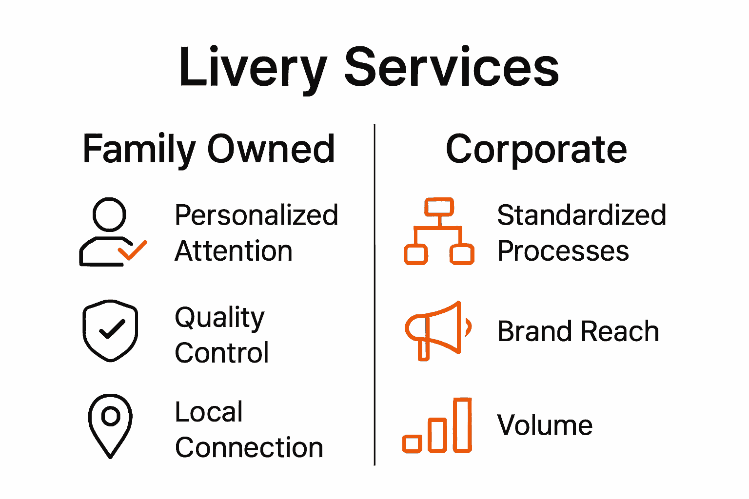 Infographic showing benefits of family owned versus corporate livery services with icons and brief feature comparisons.