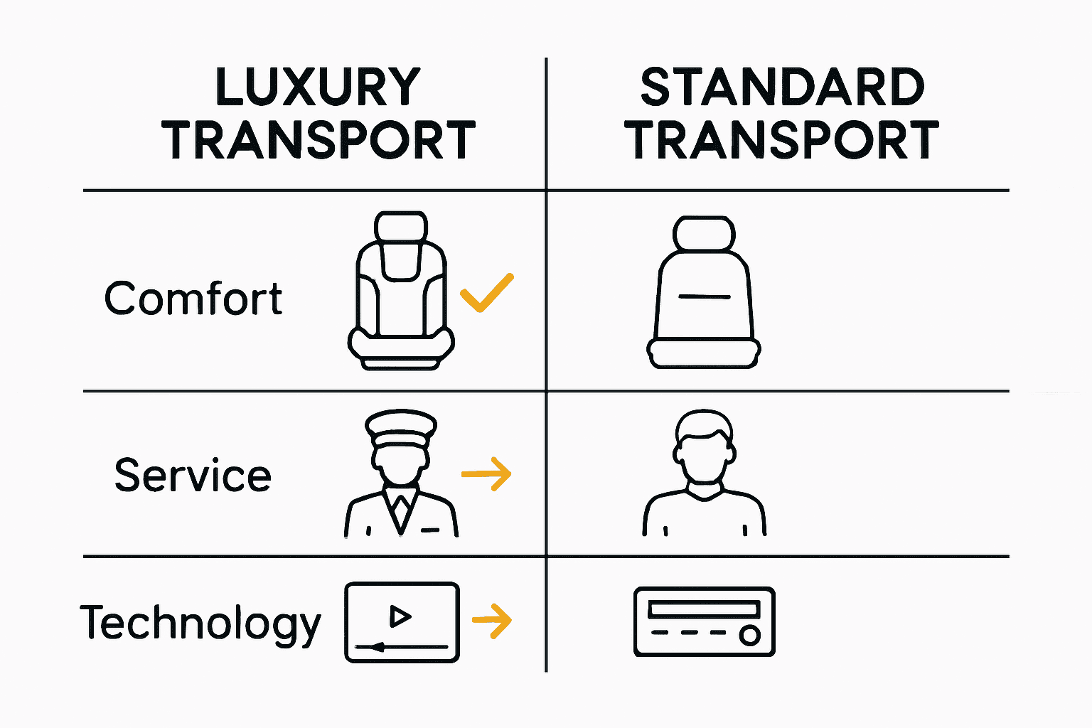 Luxury transport vs standard transport infographic showing seats, drivers, and tech differences.