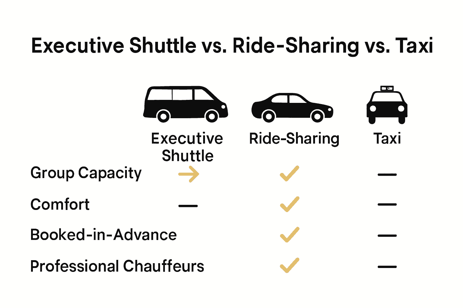 Comparison infographic showing executive shuttle, ride-share, and taxi features.