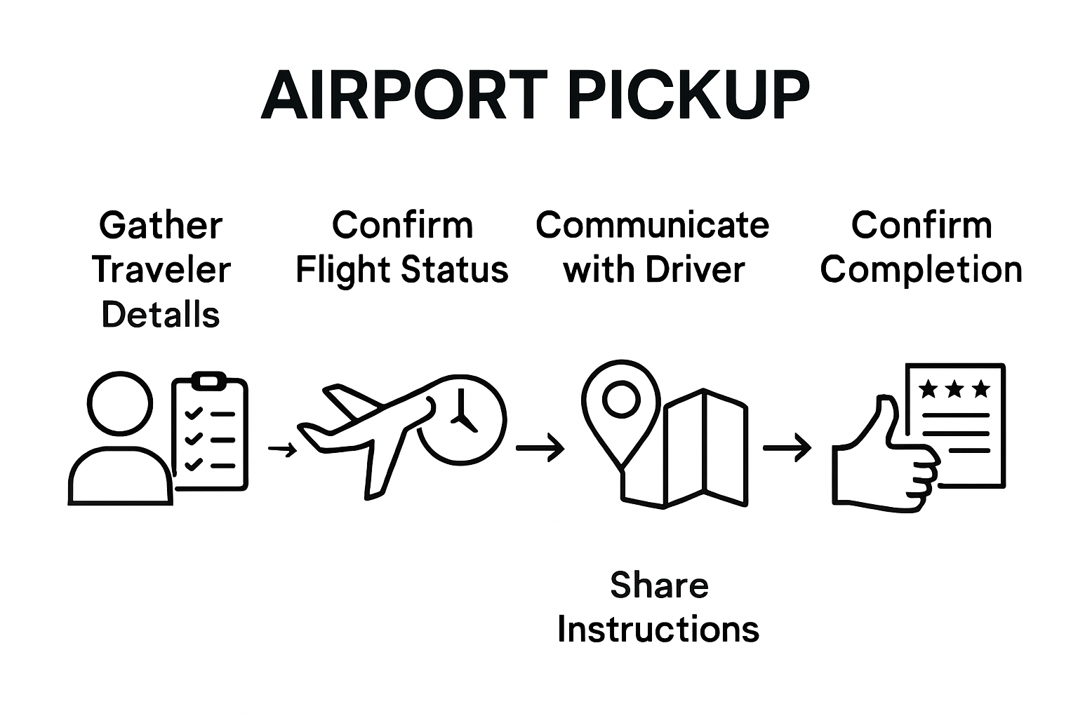 Infographic showing airport pickup coordination process
