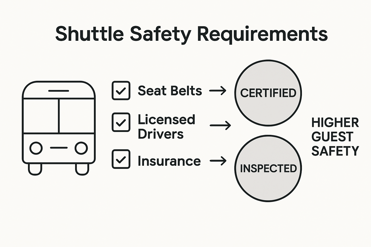 Infographic shuttle safety requirements