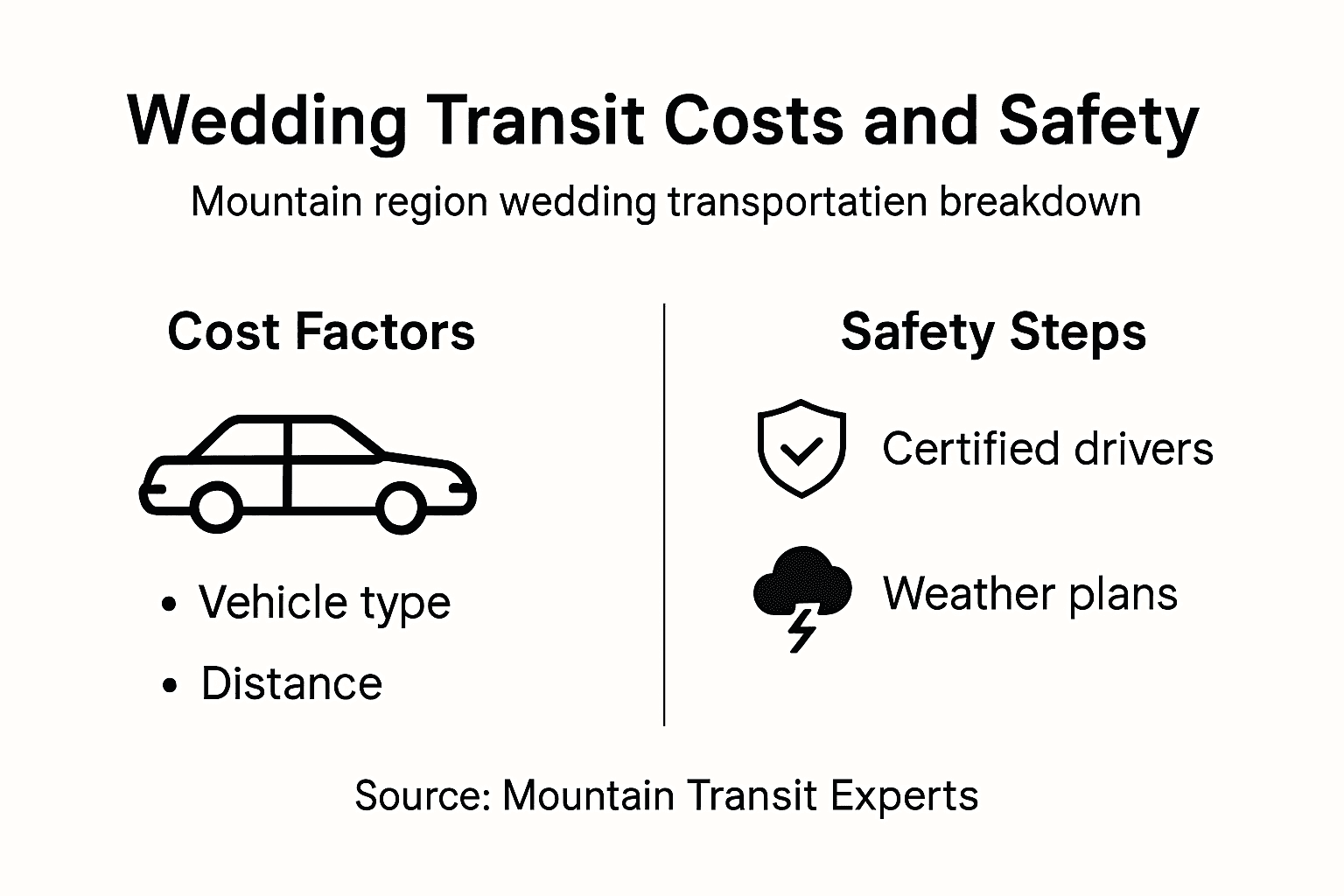 Infographic: mountain wedding transit costs and safety
