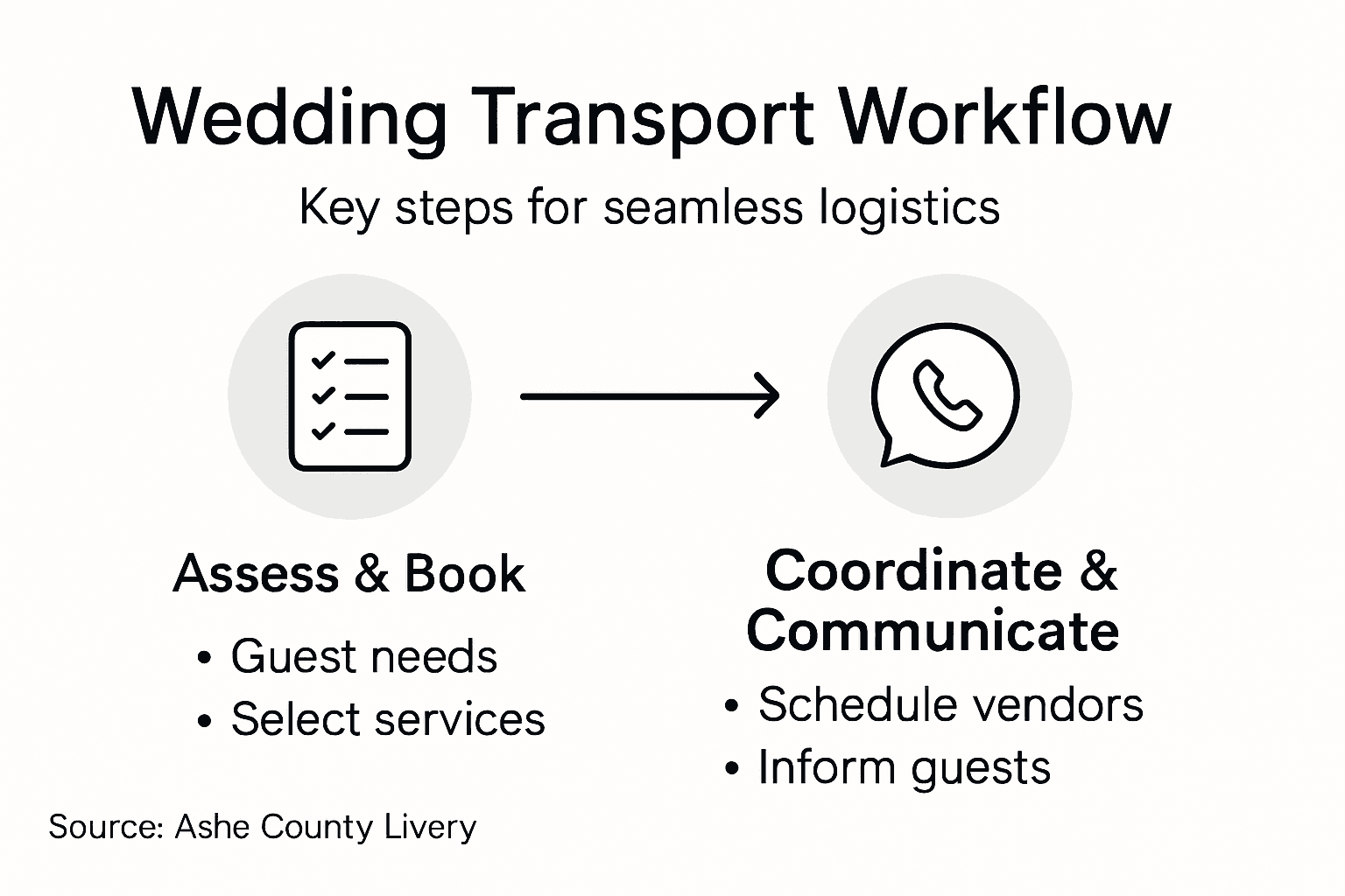 Infographic with wedding transport steps overview
