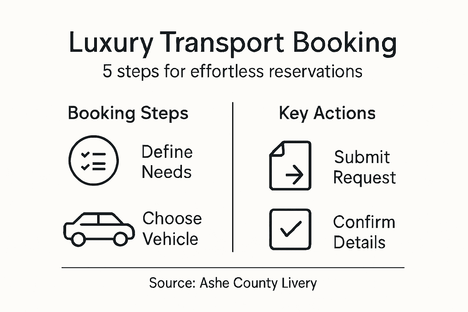 Infographic showing five steps for booking luxury transport