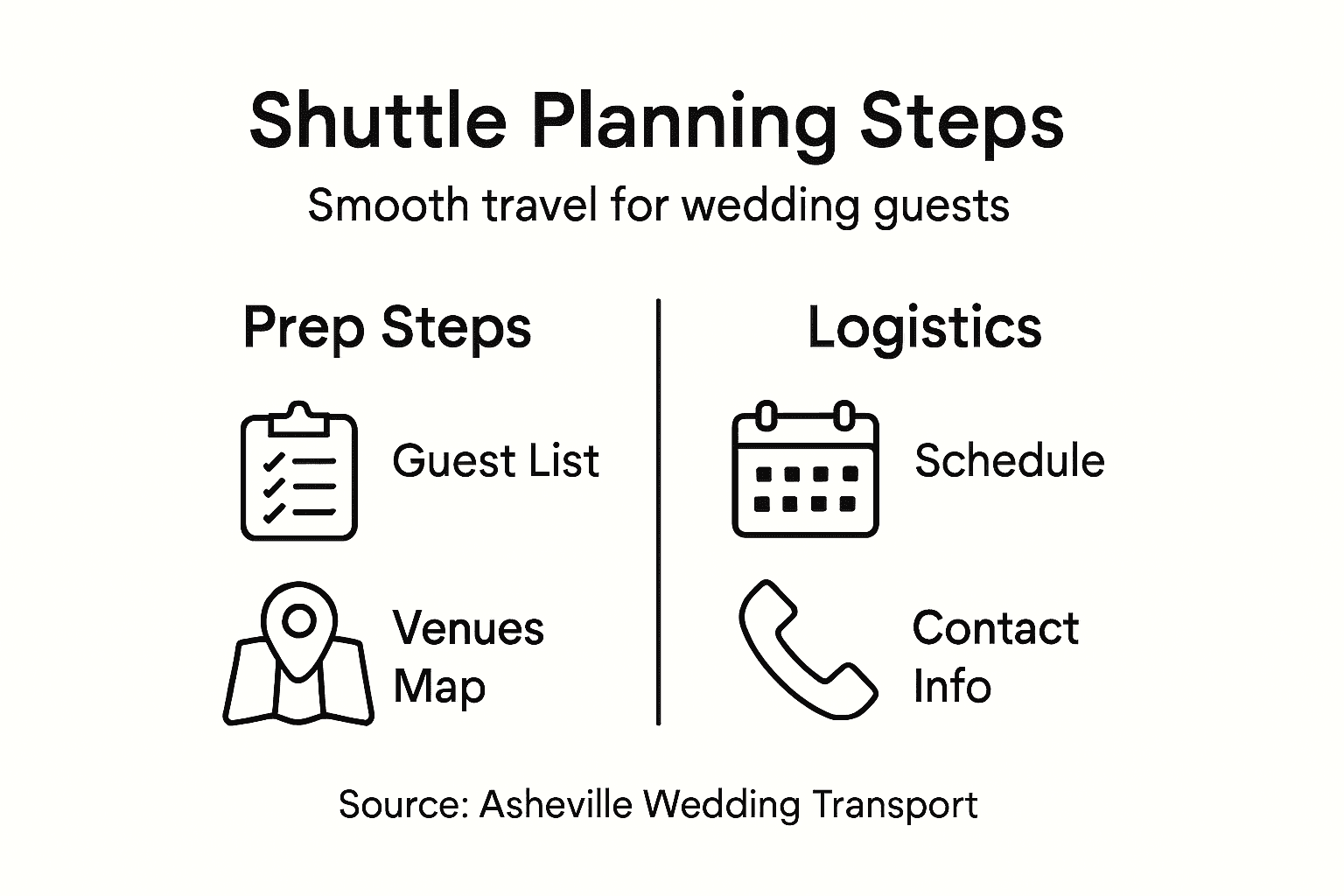 Infographic showing shuttle planning steps and logistics