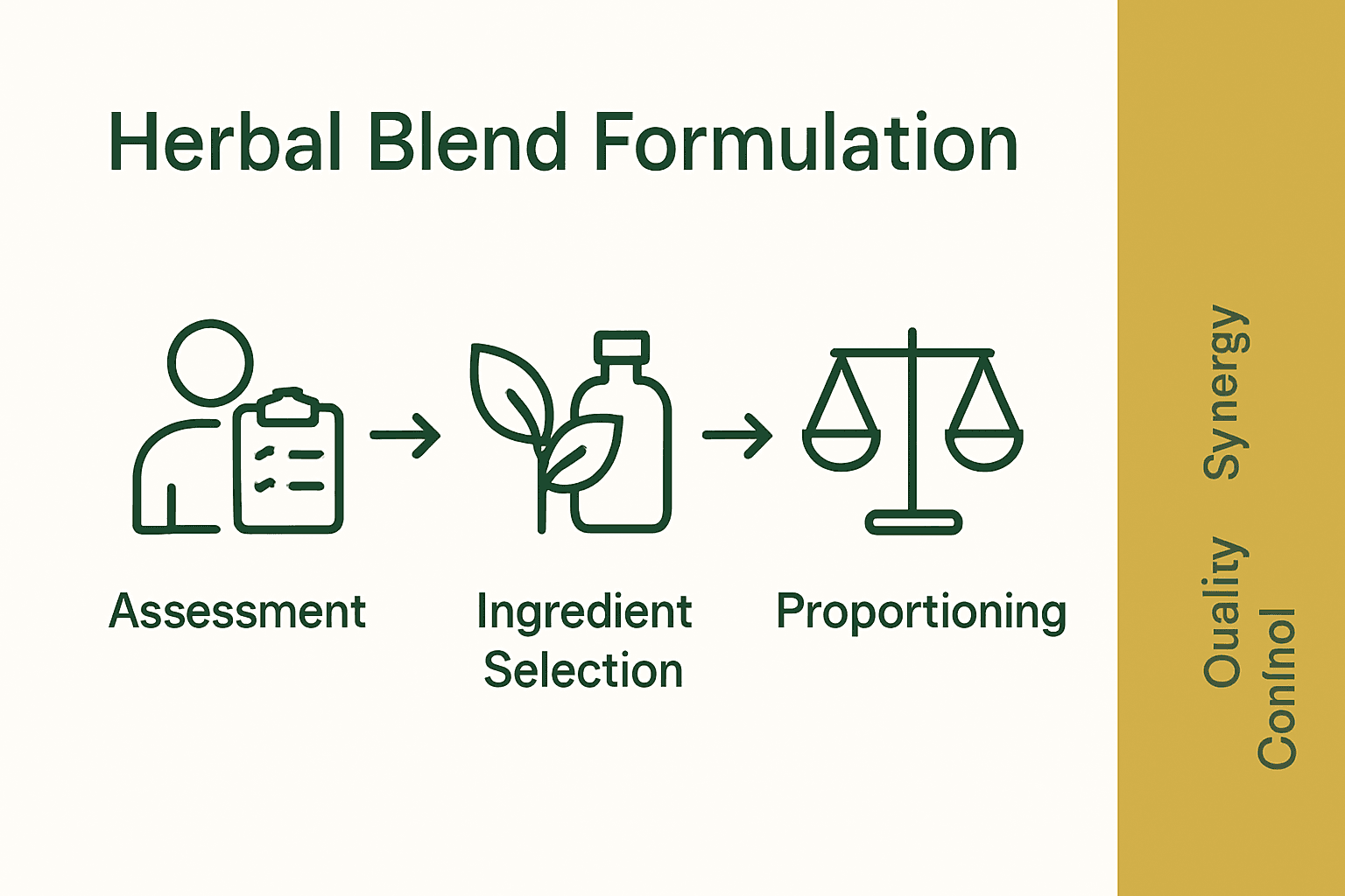 Infographic showing step-by-step herbal blend formulation process with key icons.