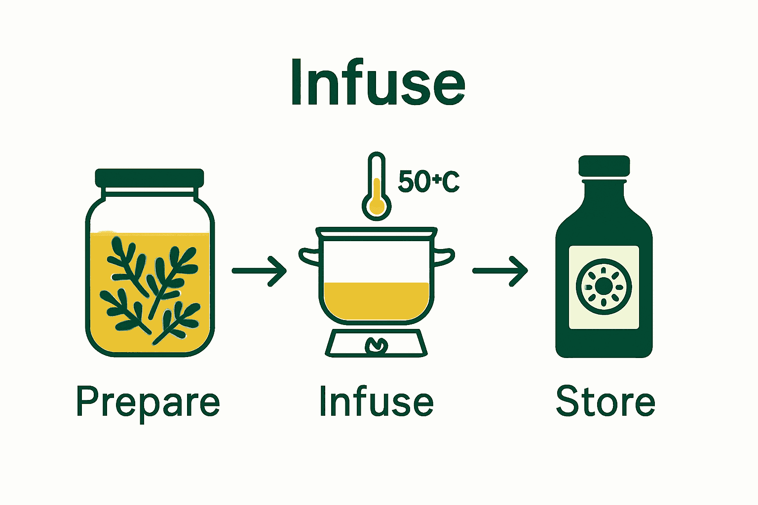 Infographic illustrating the process: prepare herbs and oil, infuse at low heat, strain and store.