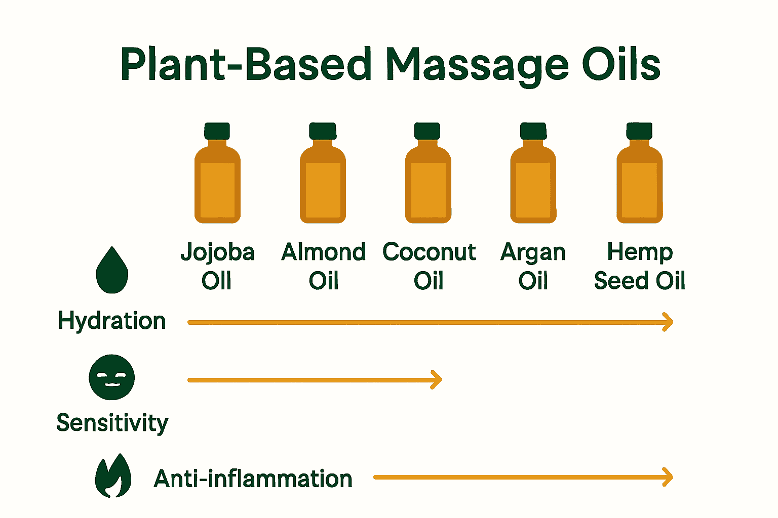 Infographic comparing massage oils by benefits and skin types.