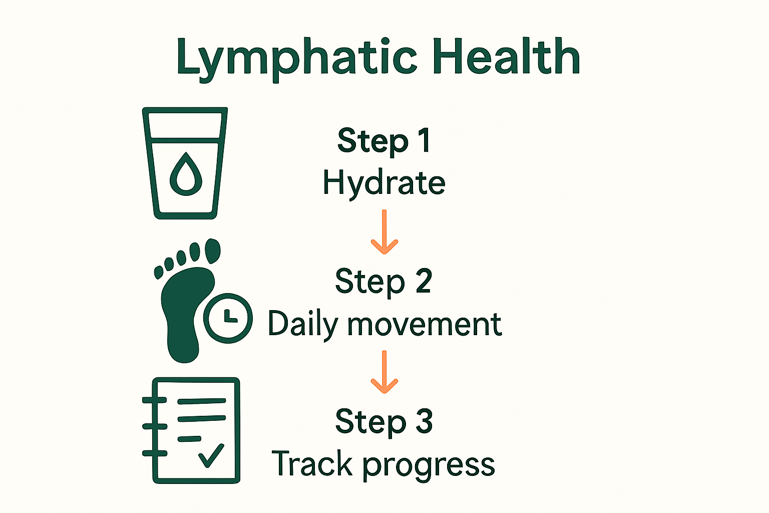 Infographic steps for tracking lymphatic health