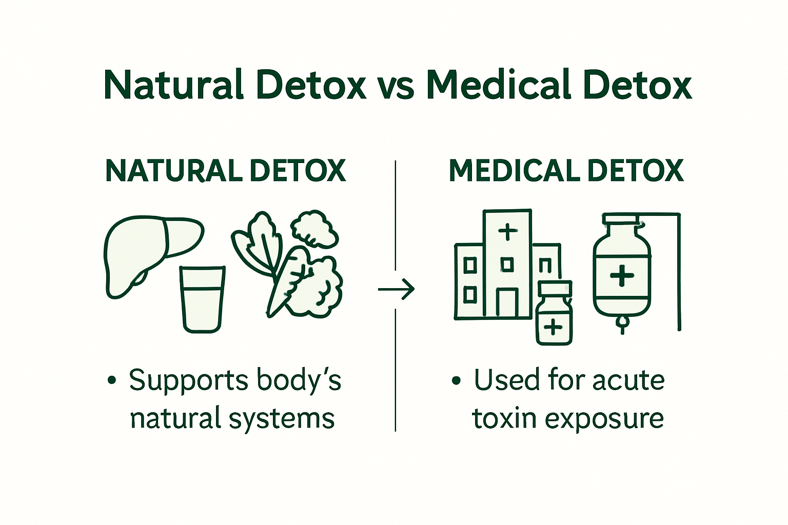 Infographic comparing natural and medical detox