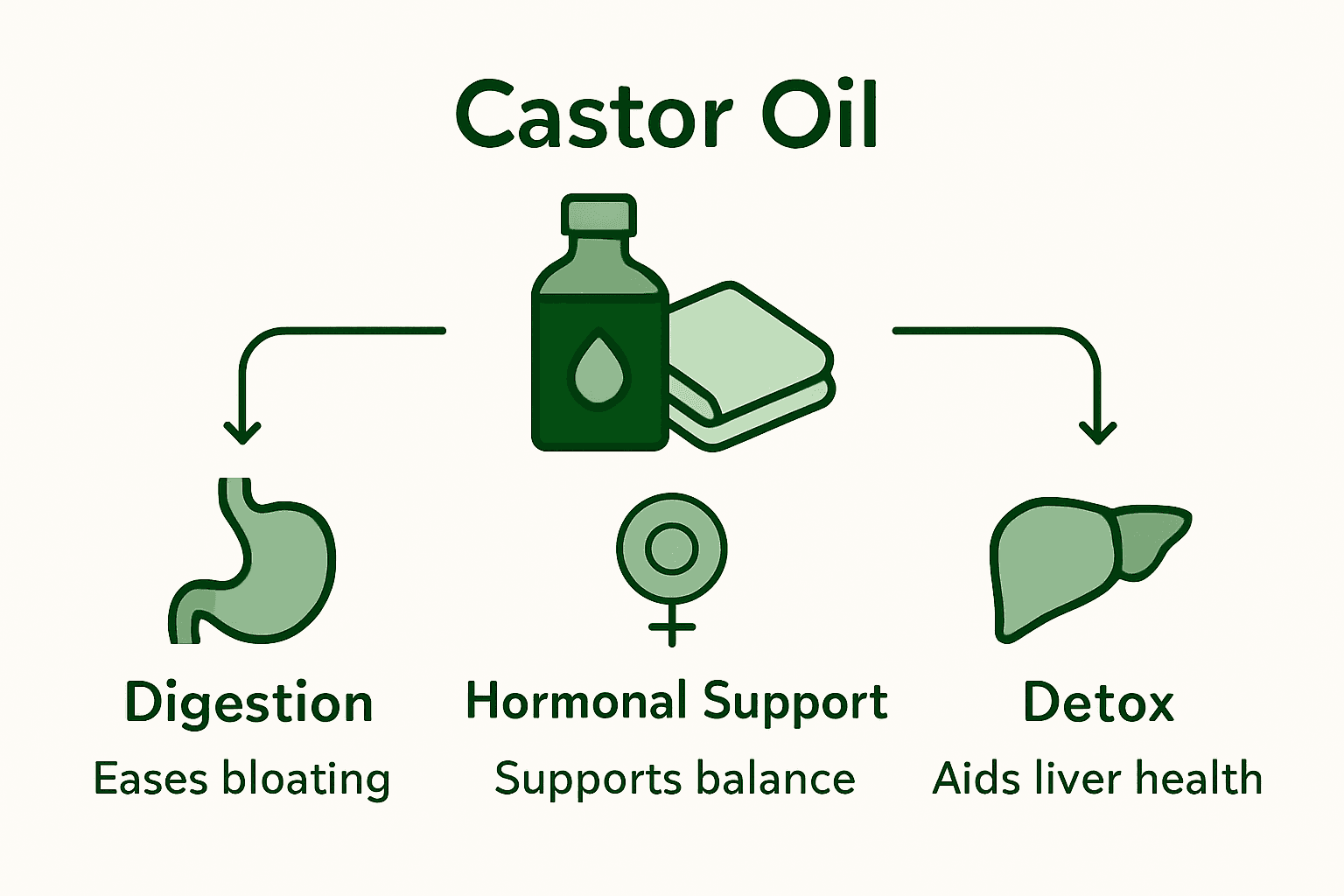 Infographic of main castor oil pack benefits
