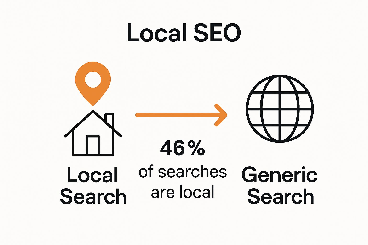 Infographic comparing local and generic SEO in real estate