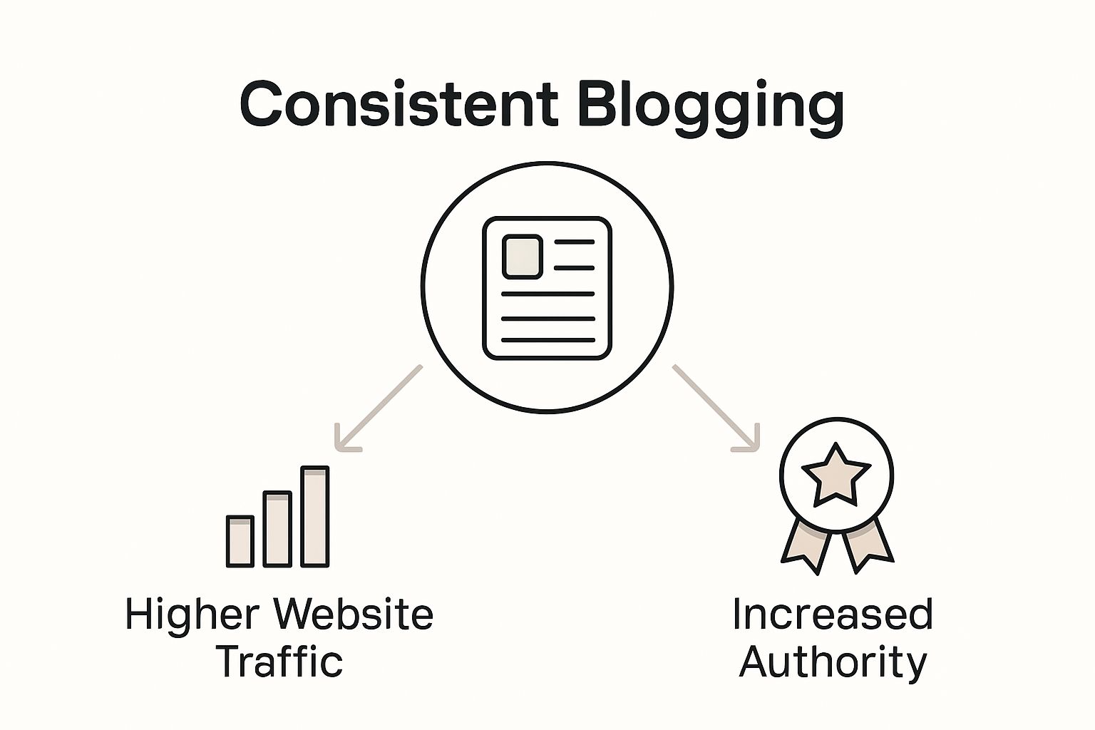 Infographic showing consistent blogging increasing website traffic and authority