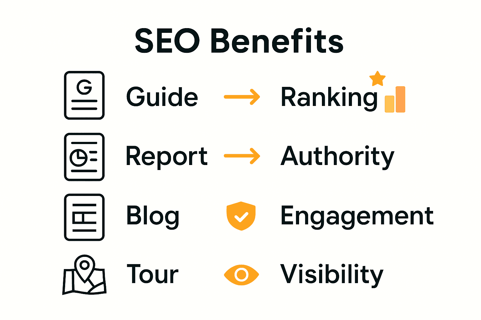 Infographic showing real estate content types and matching SEO benefits