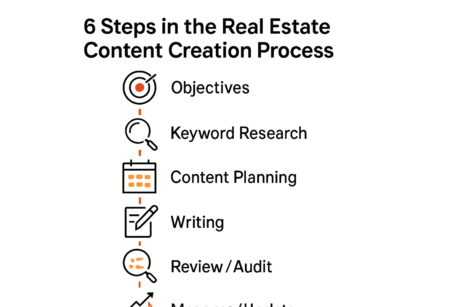 Infographic showing the six key steps for real estate content creation success.