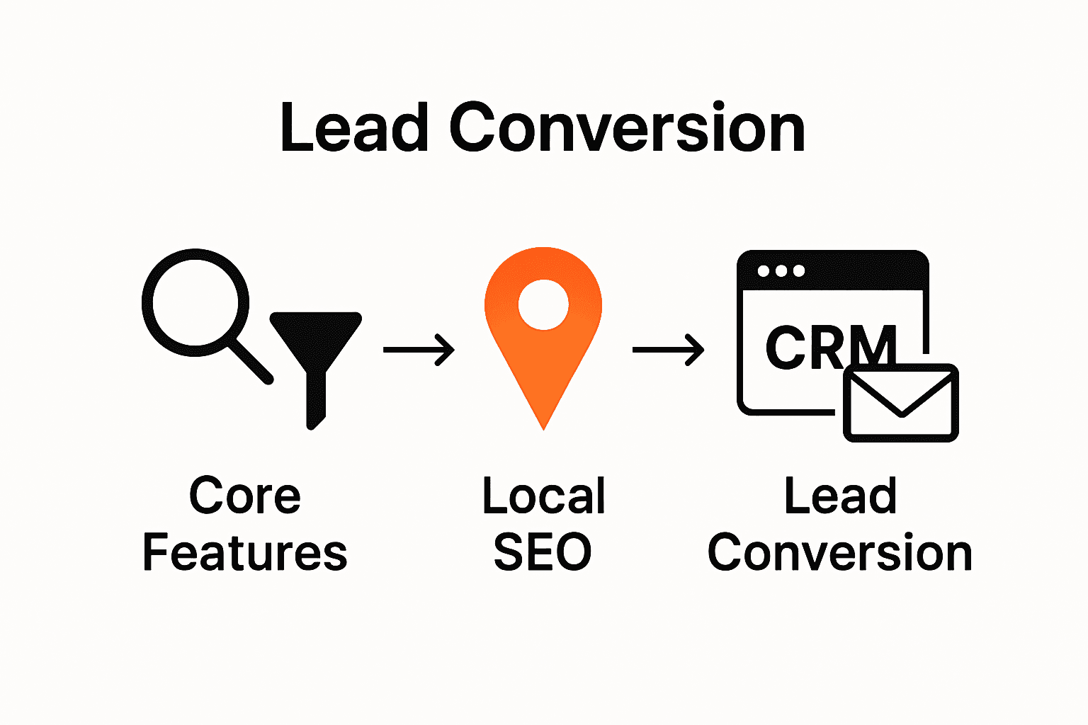 Infographic comparing core website features, local SEO, and lead conversion tools in real estate.