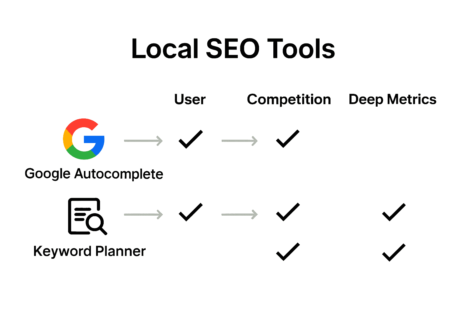 Infographic comparing top local real estate SEO tools and features