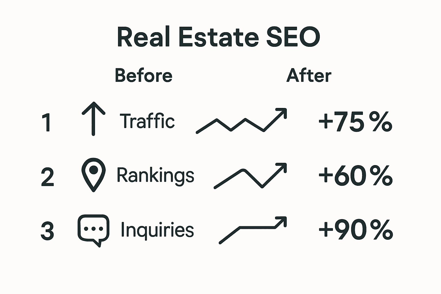 Infographic showing real estate SEO metrics improvement with charts and icons.