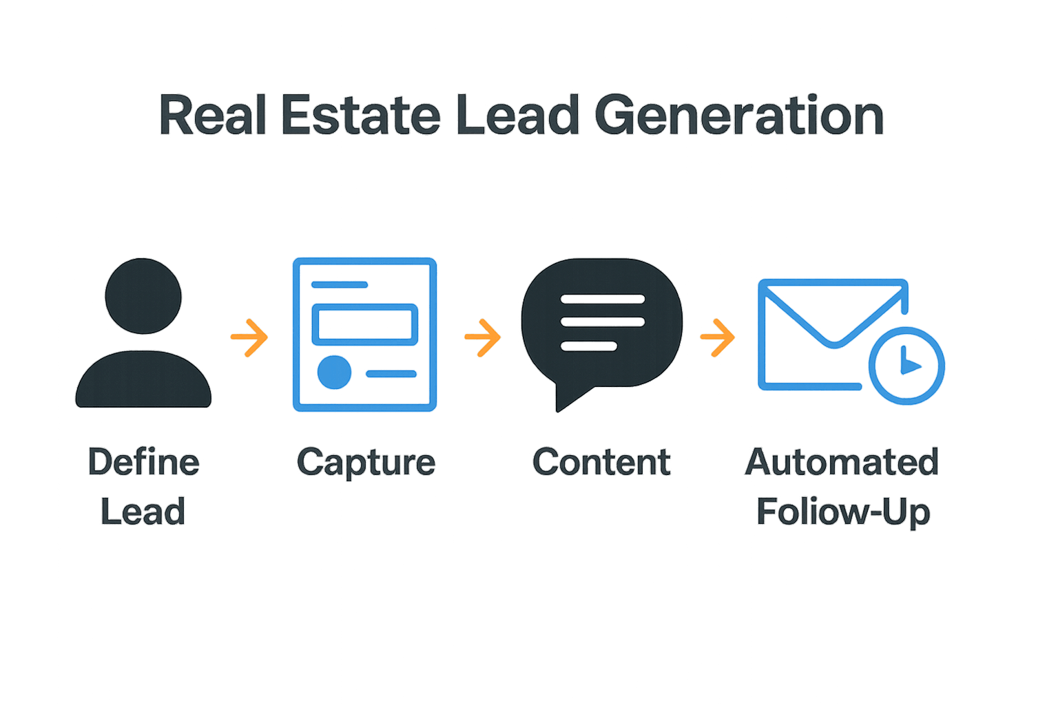 Infographic showing 5-step real estate lead workflow