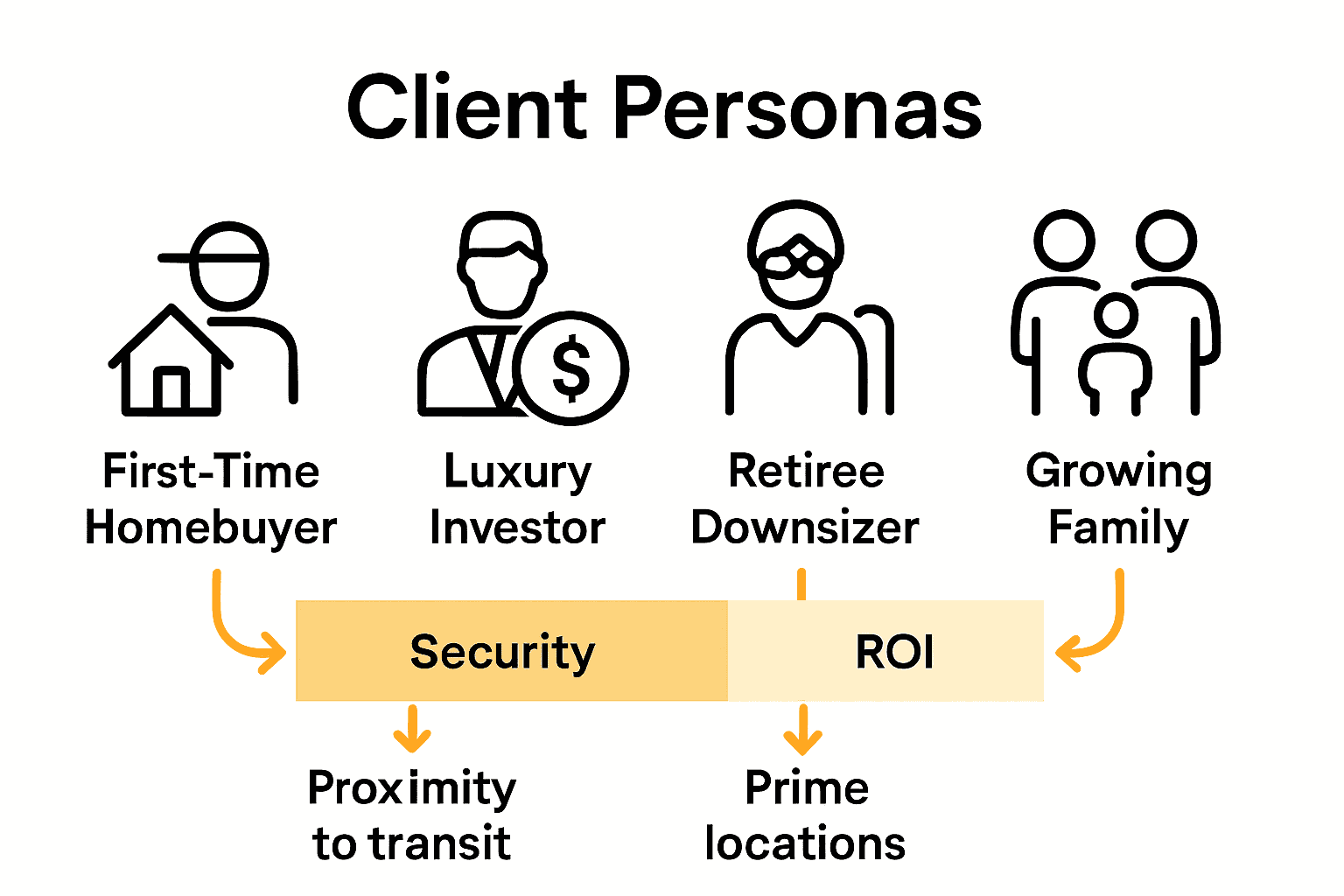 Infographic comparing real estate client personas and their needs