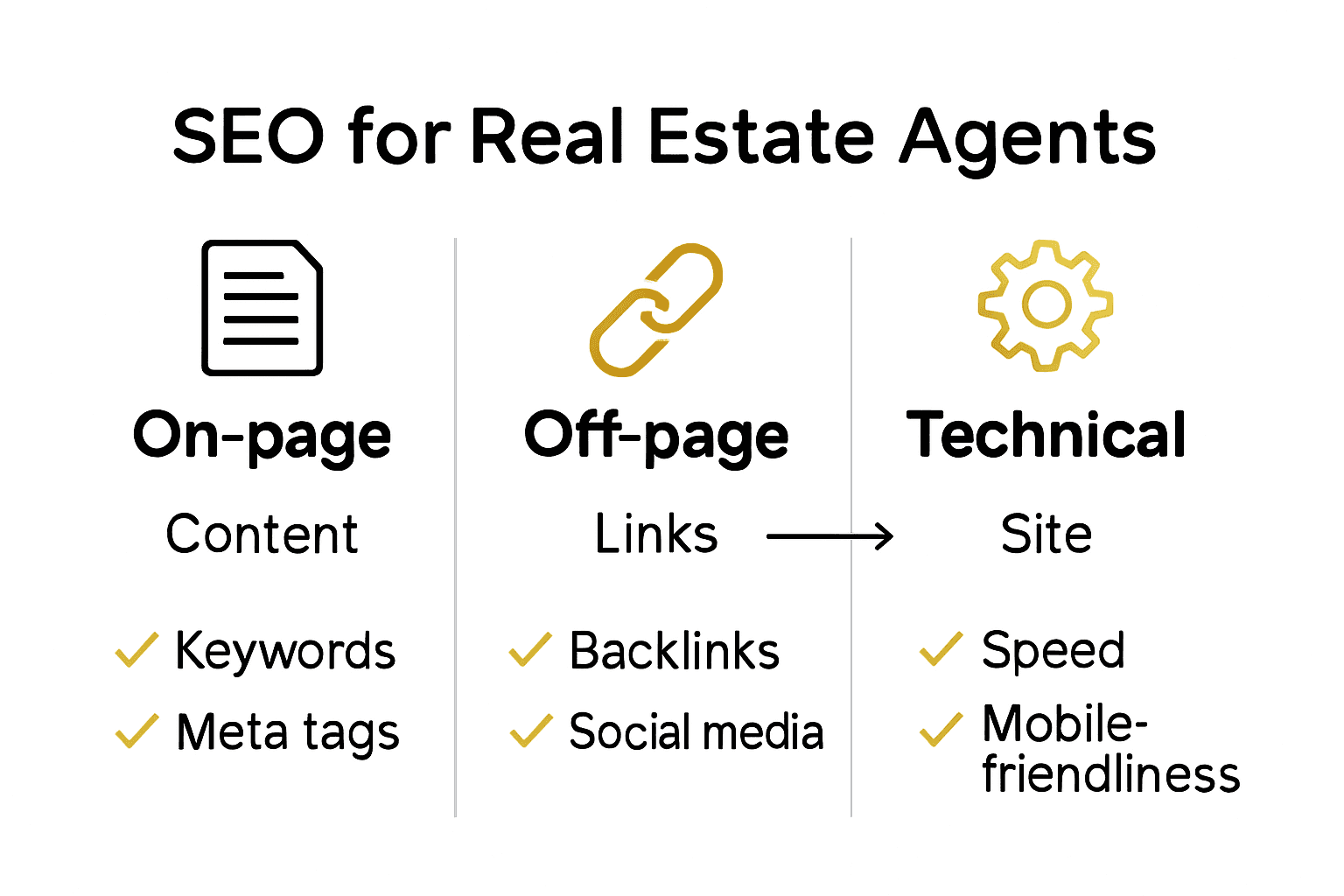 Infographic comparing on-page, off-page, and technical SEO for real estate agents