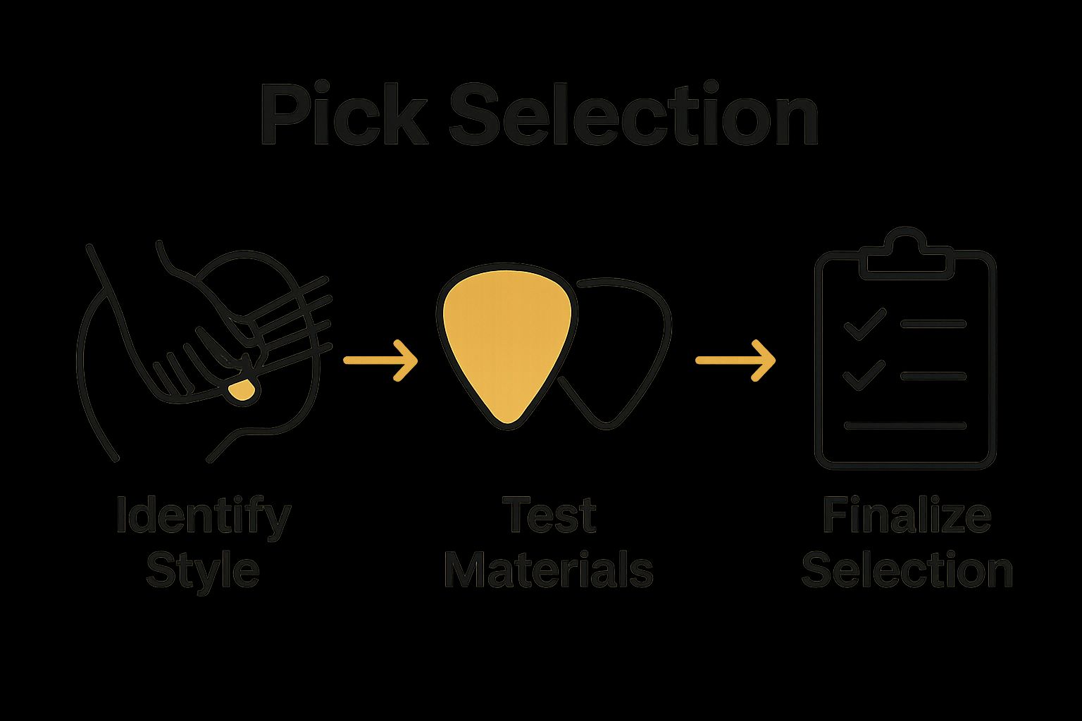 Step-by-step guitar pick selection overview in three icons