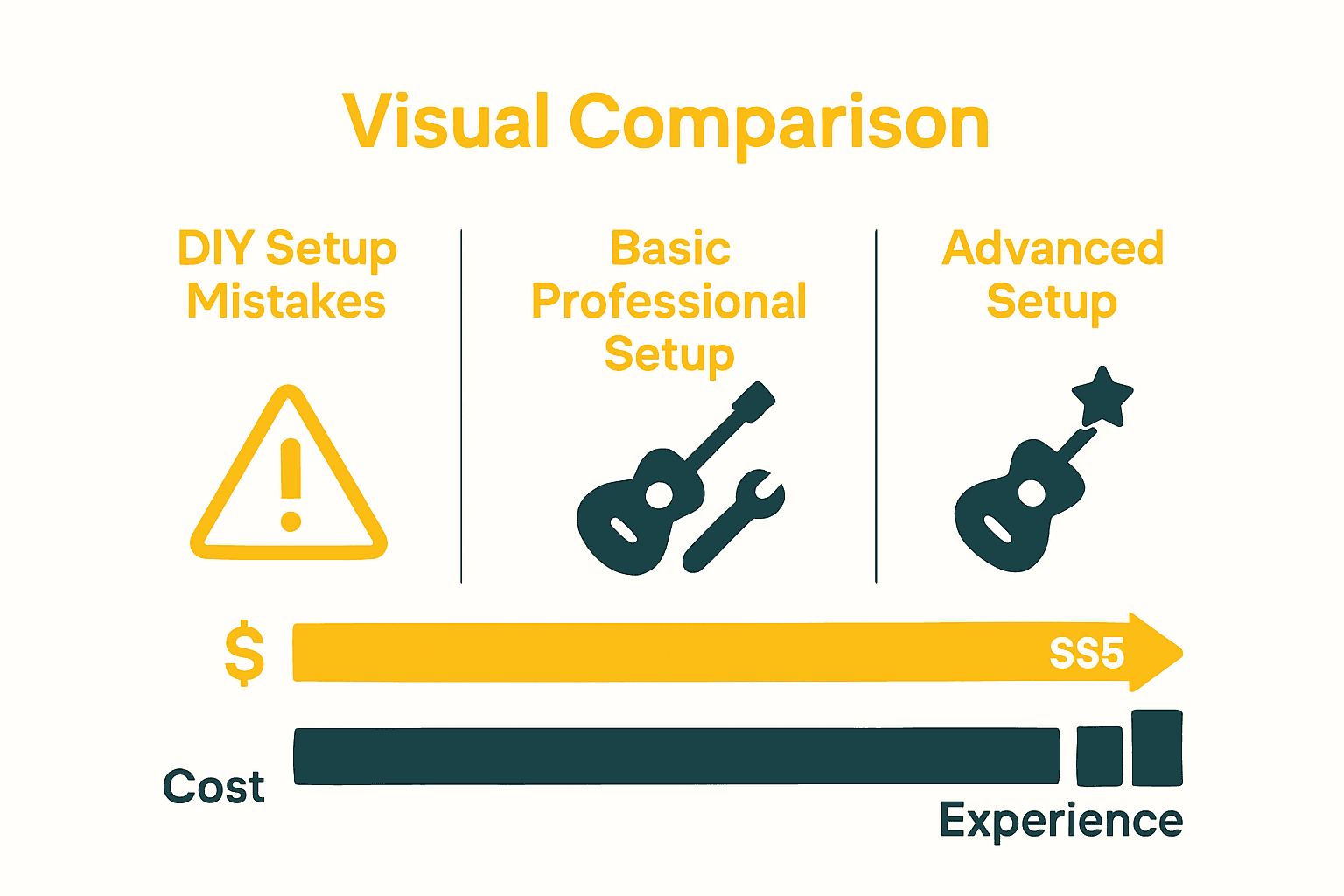 Infographic comparing DIY errors, basic setup, and advanced guitar setup tiers.