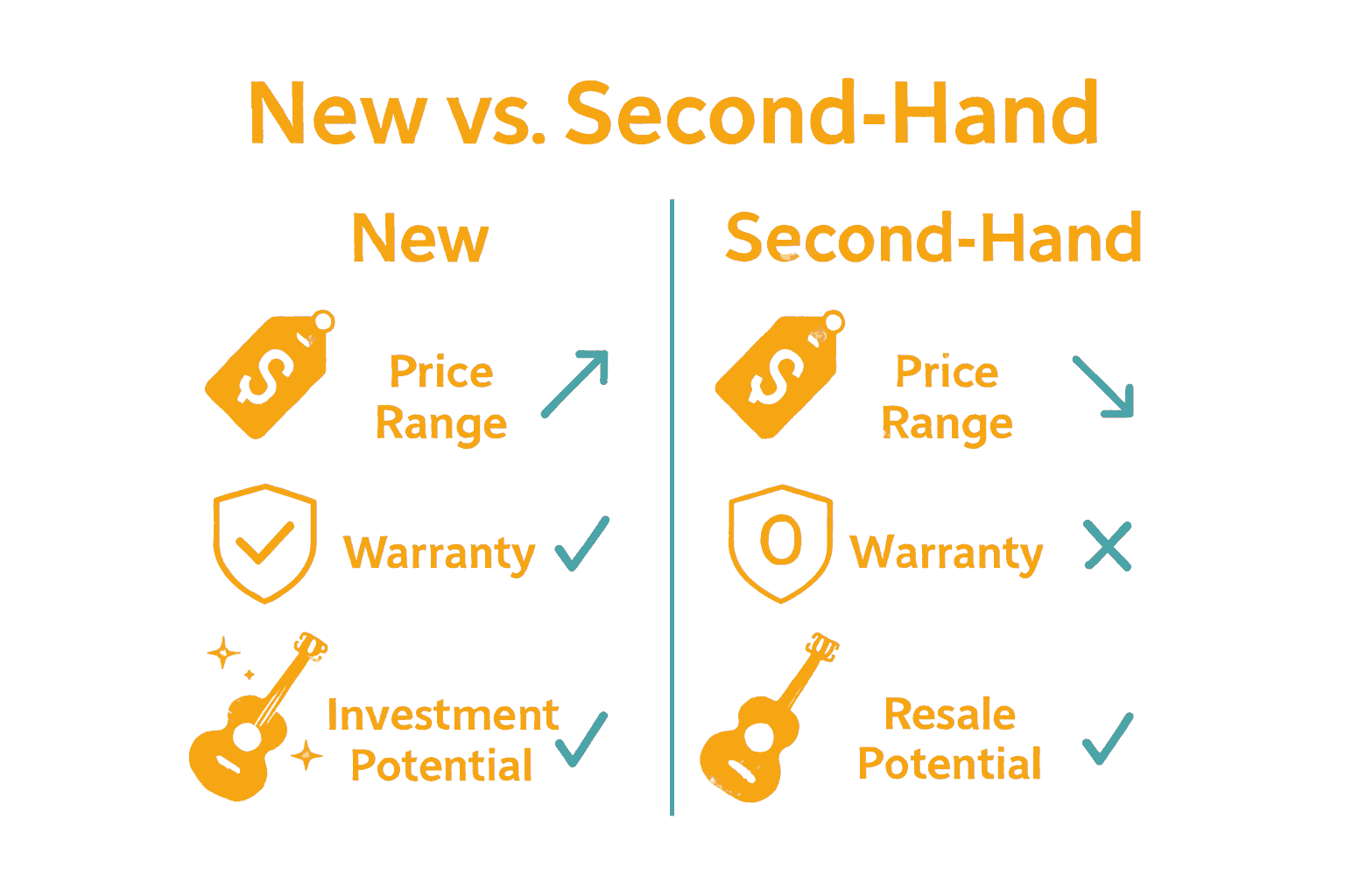 Infographic comparing new and second-hand guitars on price, warranty, and investment.
