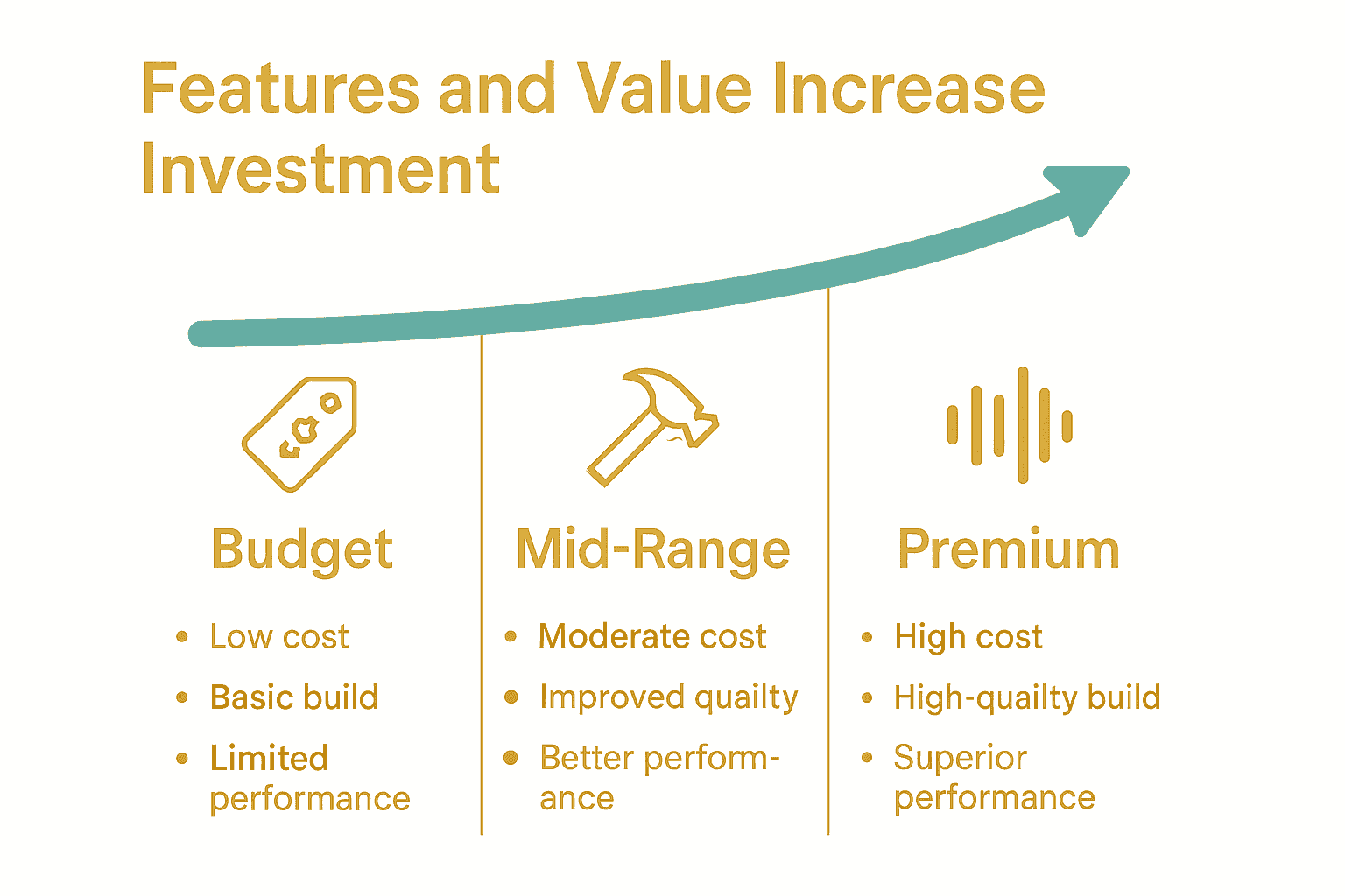 Infographic comparing budget, mid-range, and premium guitar features