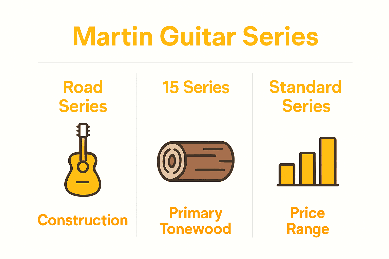 Infographic compares Martin guitar series by build, wood, and price.